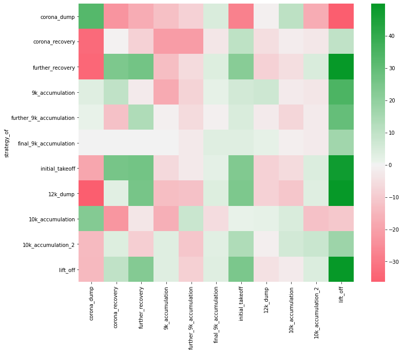 Performance Heatmap